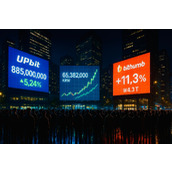 韩国加密市场量价爆冲！Upbit 交易量破 100 亿美元，热门代币单日翻倍