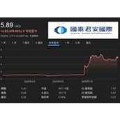 國泰君安在香港上線加密貨幣交易服務，合規火箭令股價今年飆升450％
