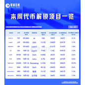 一周代币解锁：EIGEN解锁近流通量11%代币