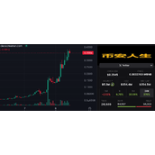 币安人生市值突破 3.5 亿美元，成首个上架 Binance Alpha 的中文迷因币