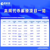 一周代币解锁：LINEA解锁量达流通量16.4%