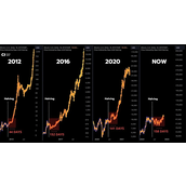 穿越加密牛熊 一套可复用的周期识别与投资应对策略