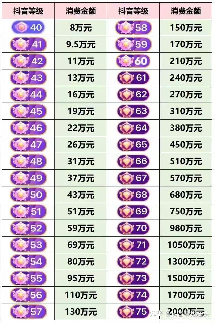 抖音灯牌一级到三十级价格表_抖音粉丝灯牌等级等级表汇总