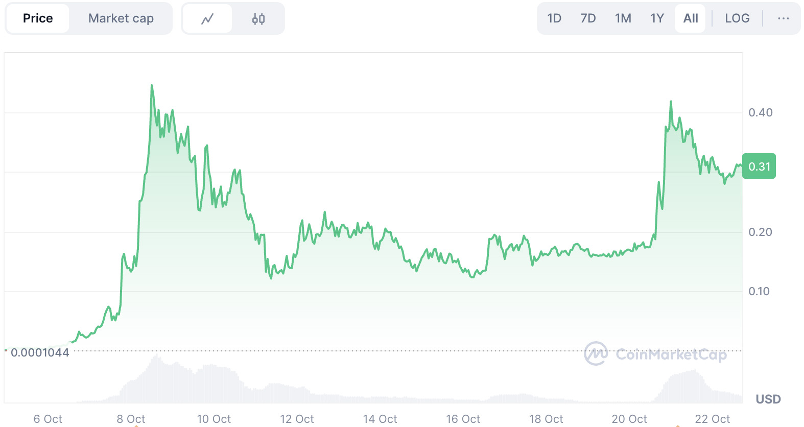 币安人生 (Binance Life)是什么？币安人生价格预测：接下来会发生什么？