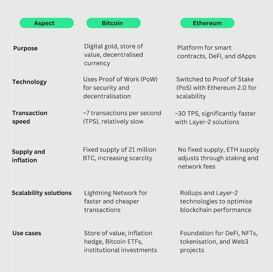 比特币（BTC）与以太坊（ETH）有什么不同？