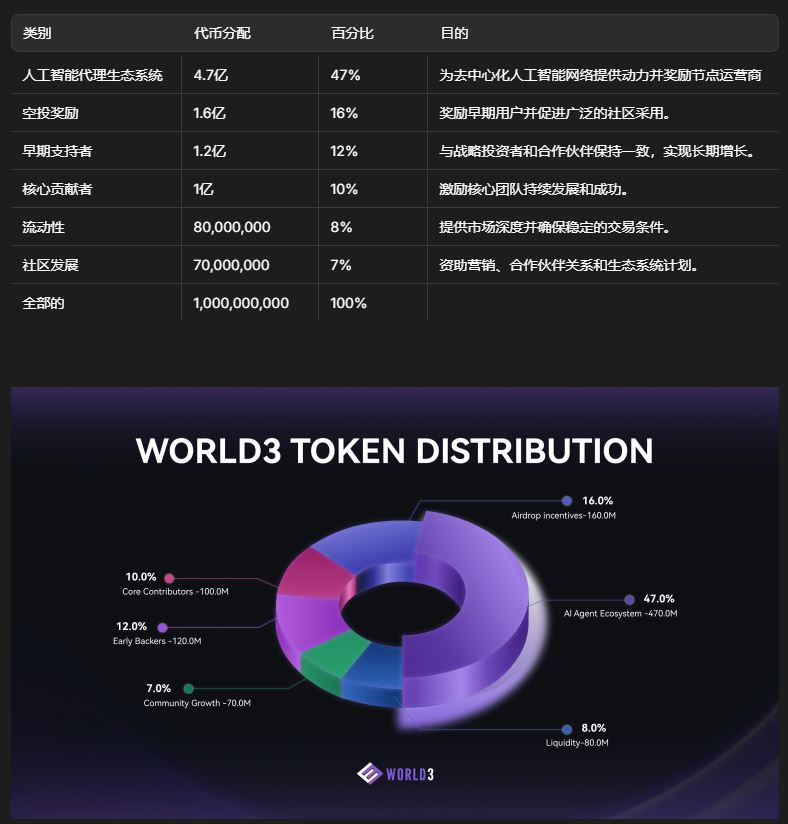 币安即将上线的WORLD3(WAI币)是什么？WAI币架构亮点、代币经济学及应用场景介绍