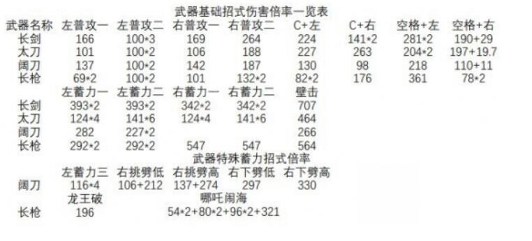 永劫无间武器伤害倍率有多少永劫无间武器伤害倍率介绍