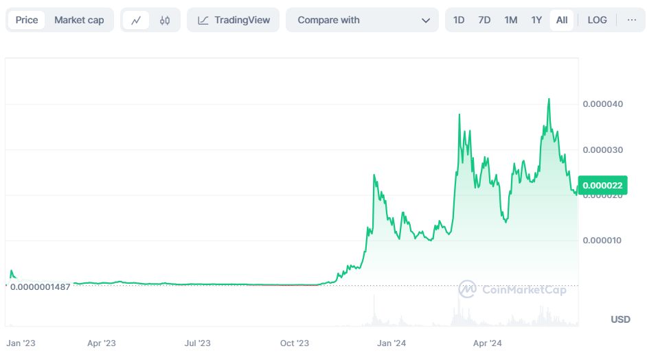 什么是Bonk币？Bonk币如何购买？大涨之后未来还有交易机会吗？