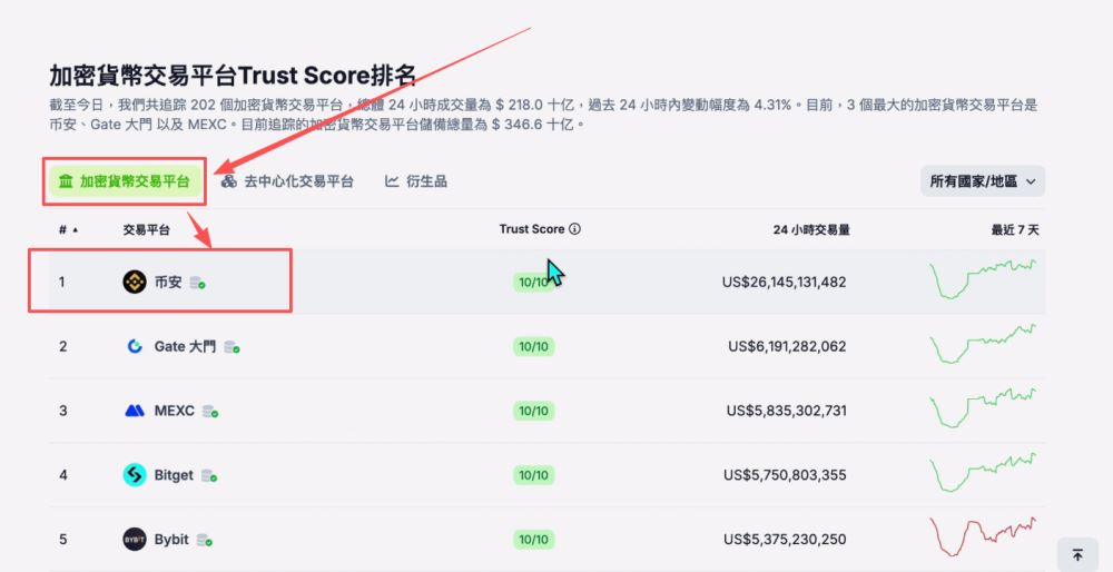世界排名前十的比特币交易所有哪些？2025年比特币交易所最新排名榜
