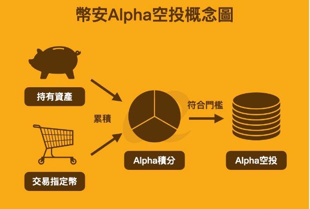 币安Alpha空投领取教学！这样做累积Alpha 积分爽领空投