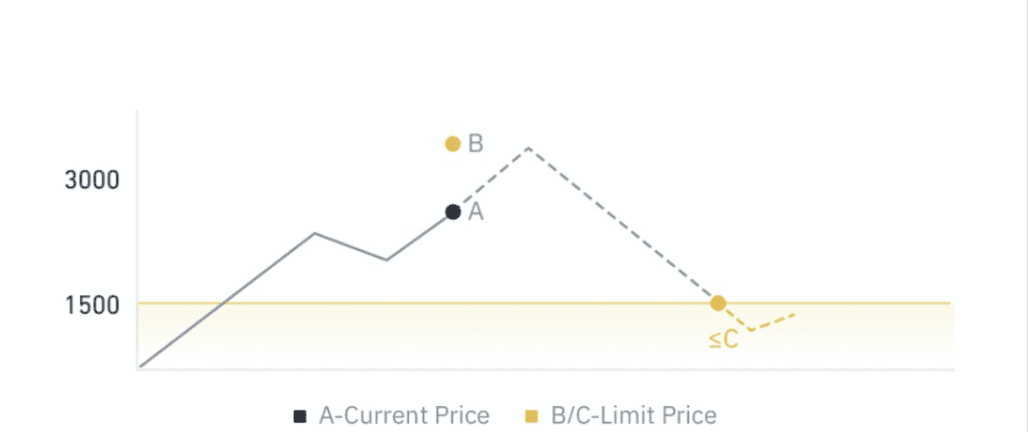 币安交易限价单怎么设置？币安现货合约限价单设置教学