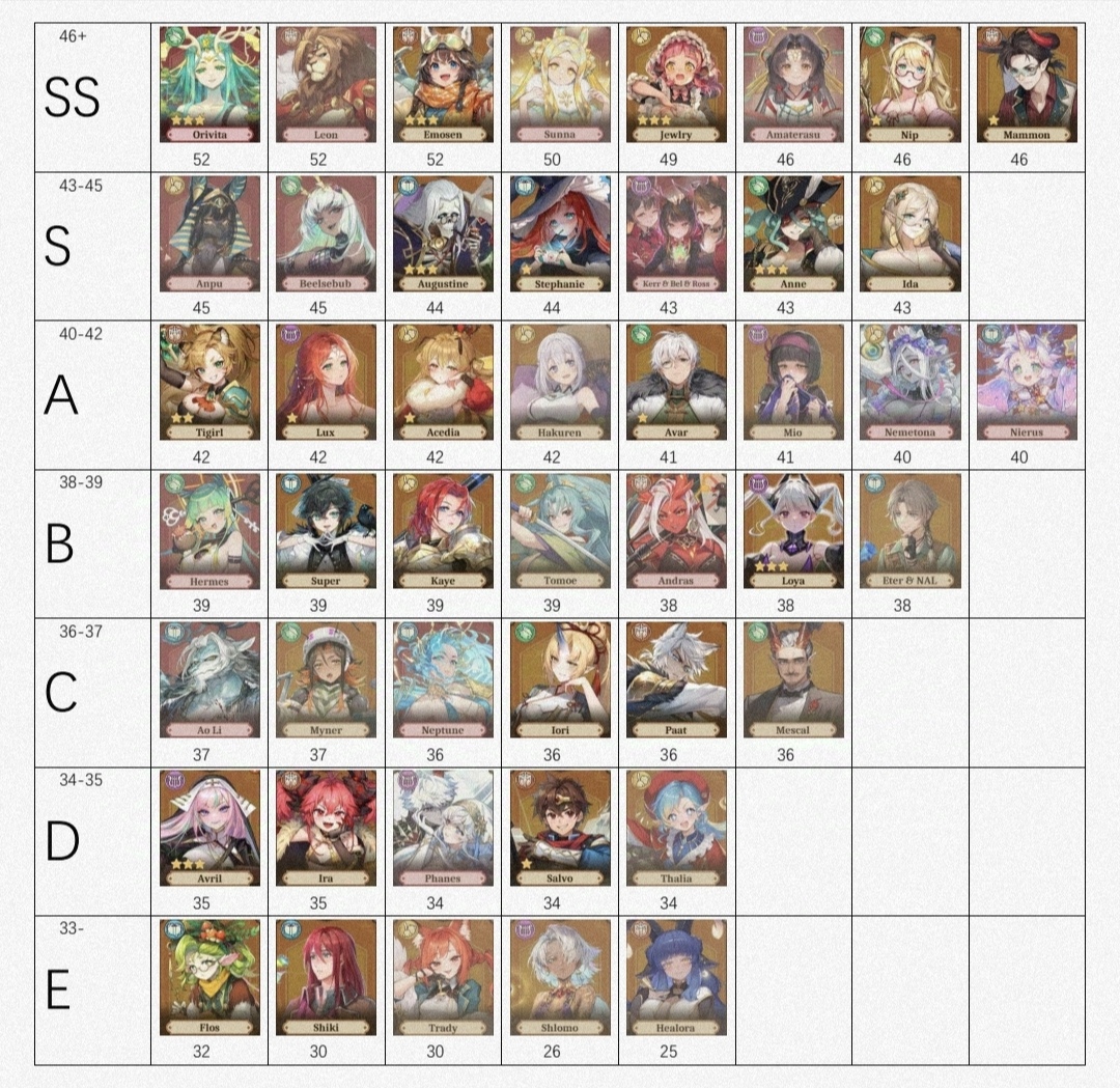 《异世界慢生活》UR&SSR综合梯度榜