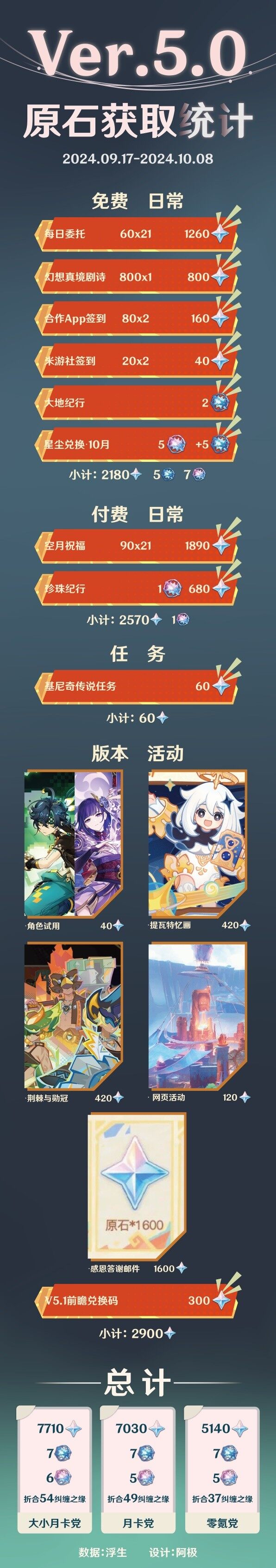 《原神》5.0 下半原石数量统计攻略