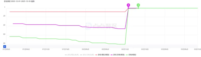 《恋与深空》银翼安魂地日卡2.0上线即登顶-刷新最快登顶记录