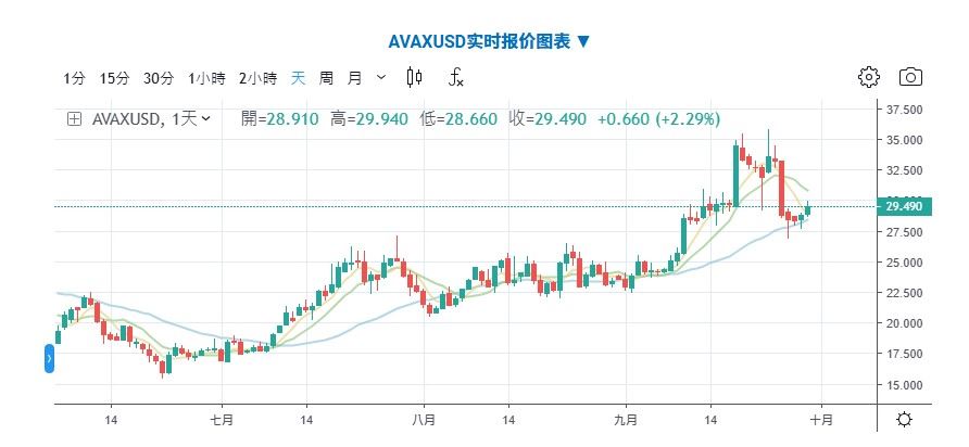 什么是AVAX币？2025年走势如何？怎么购买?