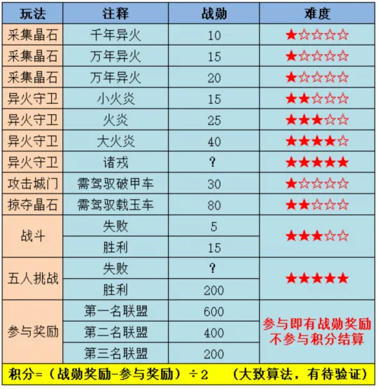 《大话西游2》异火燎原之战战勋获取攻略-全面解析六大玩法