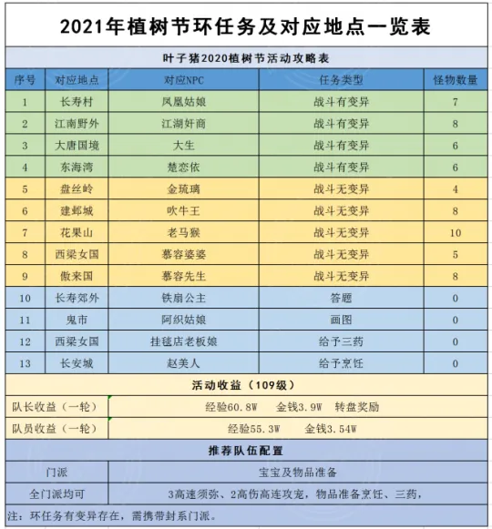 《梦幻西游》2021植树节活动攻略-环任务路程较长种树可获高兽诀