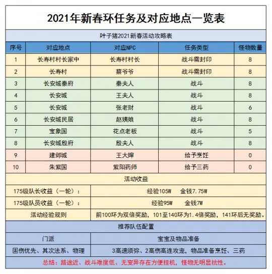 《梦幻西游》新春活动攻略-史上最给力队长转盘及满级固伤鞋子详解