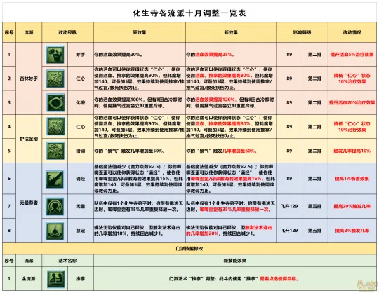 《梦幻西游》10月化生寺经脉点法推荐-三大流派详解