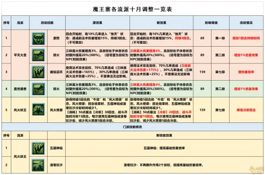 《梦幻西游》10月魔王寨经脉改动-三大流派点法推荐解析