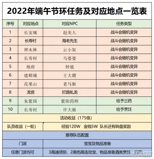 《梦幻西游》2022端午节活动攻略-拿梦幻精品粽好时机