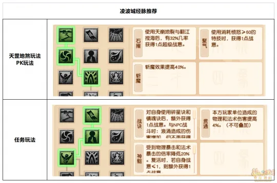 《梦幻西游》神威凌波城攻略-任务输出与装备详解