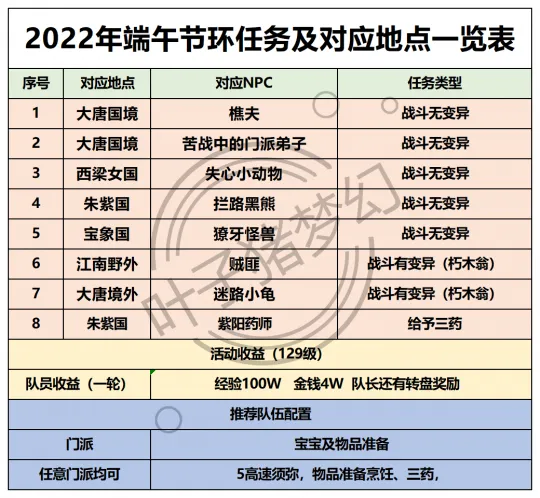 《梦幻西游》暑假活动第二阶段攻略-环任务速推与宅舞文化揭秘
