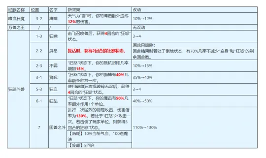 《梦幻西游》狮驼岭大改经脉推荐-各流派点法详解