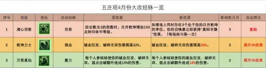《梦幻西游》五庄观全流派经脉点法推荐-任务PK破烂王实用指南