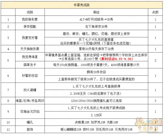 《梦幻西游》3D华胥秀成就获取攻略-快乐屋19点成就详解