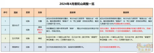 《梦幻西游》普陀山经脉点法推荐-全流派解析与调整解读