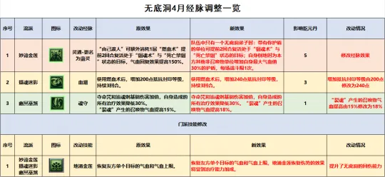 《梦幻西游》无底洞全流派经脉点法推荐-4月门派调整详解