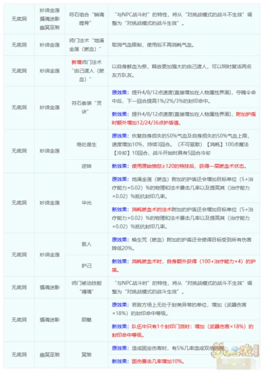 《梦幻西游》无底洞经脉点法推荐-2025年4月门派调整解析