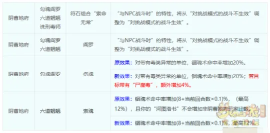 《梦幻西游》阴曹地府经脉点法推荐-四月门派调整详解