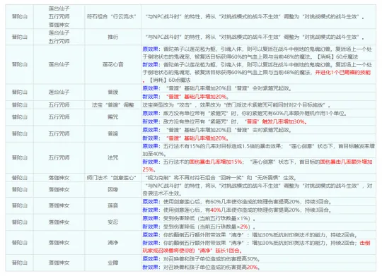《梦幻西游》普陀山四月经脉调整-固暴玉魄助力登顶效率王