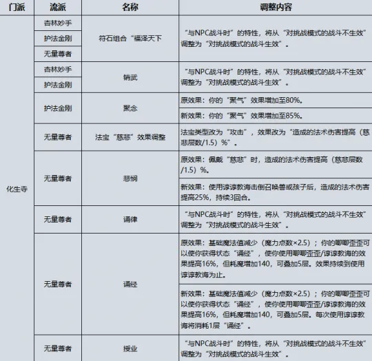 《梦幻西游》四月化生寺经脉调整-群秒加血点法推荐