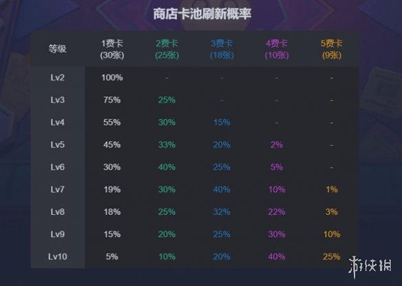 《金铲铲之战》s13概率表_全物品品质概率大全