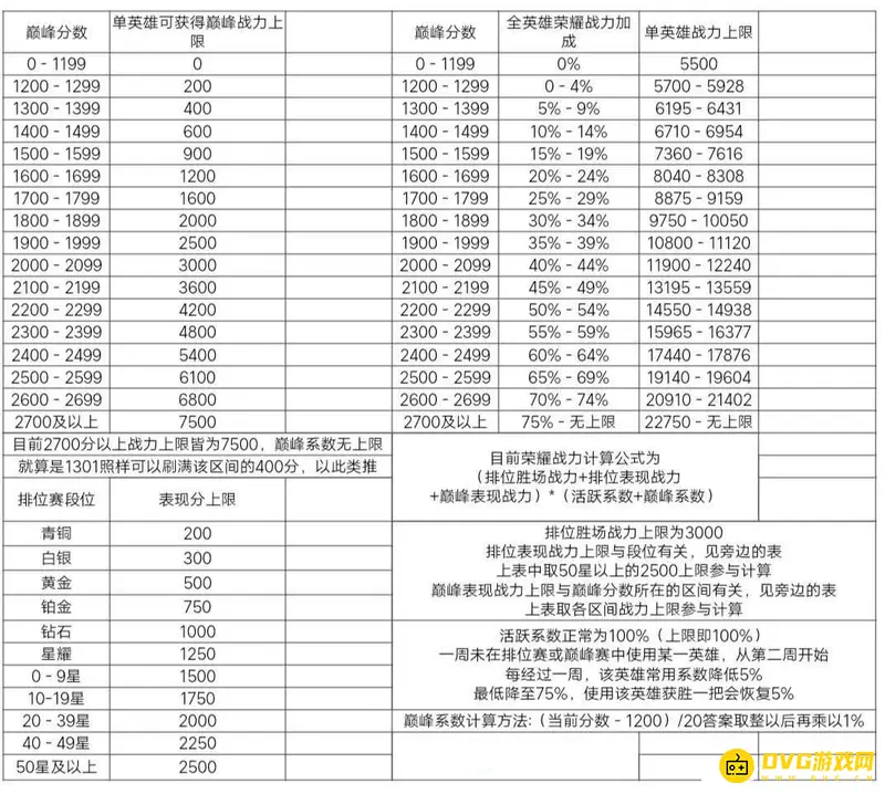 《王者荣耀》巅峰赛战力加成机制详解-巅峰赛怎么获得更高战力加成