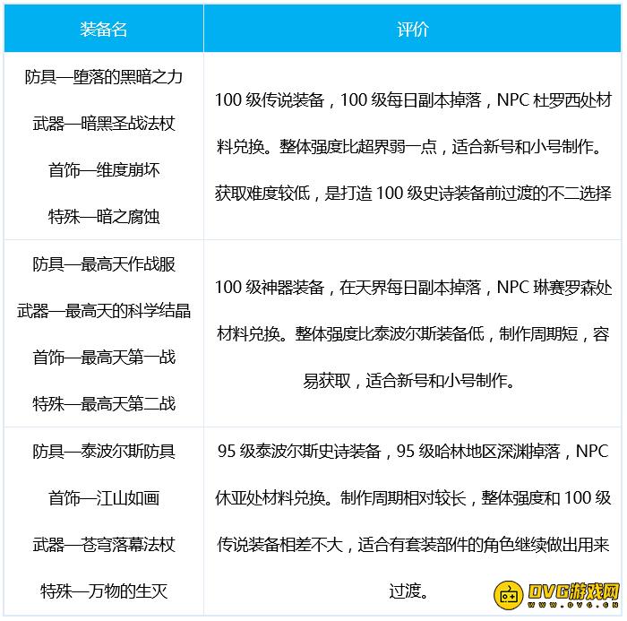 DNF元素爆破师三觉装备怎么搭配？