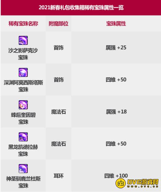 DNF春节套中的收集箱宝珠属性怎么样？