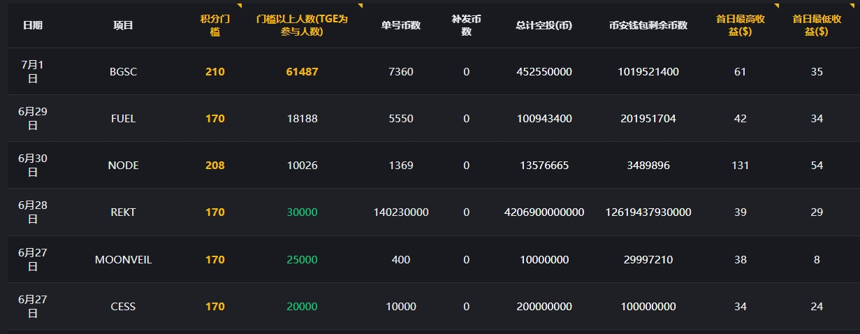 币安Alpha Events是什么？最新刷积分策略与空投参与指南