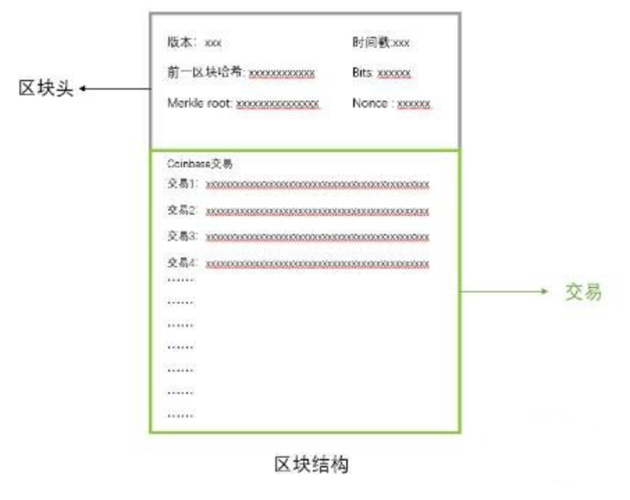 什么是区块（Block）-区块结构和区块头介绍