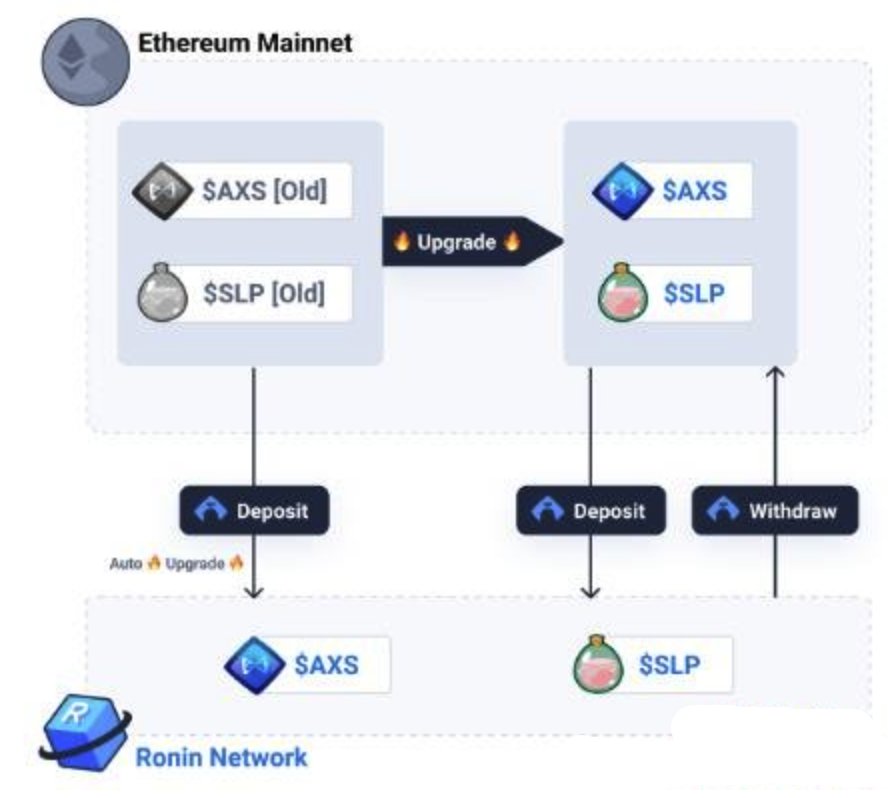 Ronin区块链新手指南