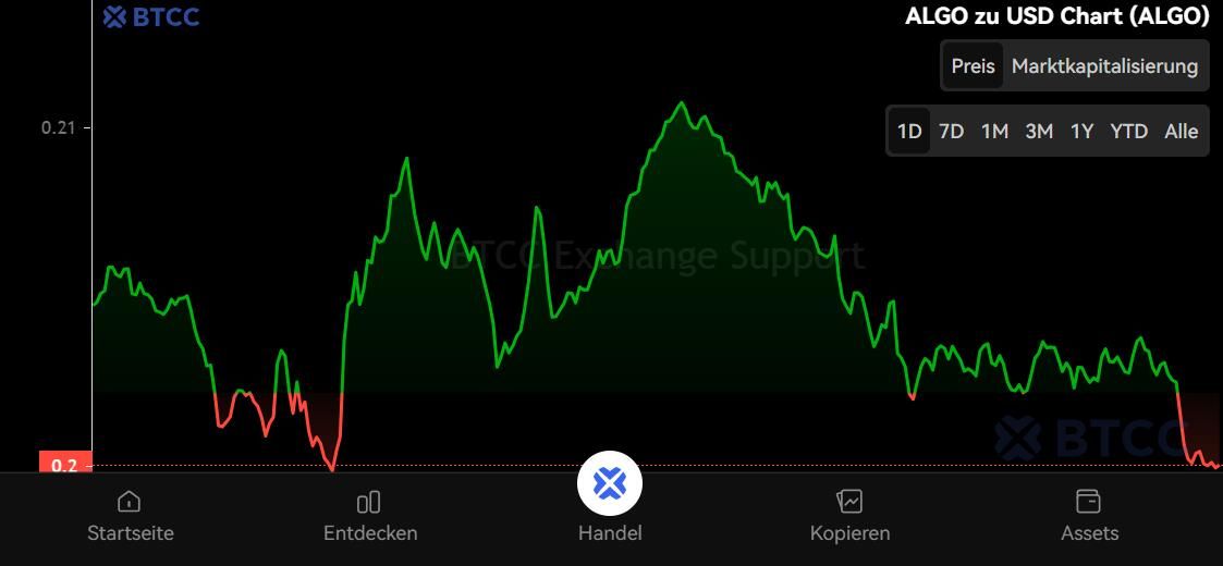 Algorand (ALGO) 币未来如何？怎么买？ALGO价格预测2025-2050