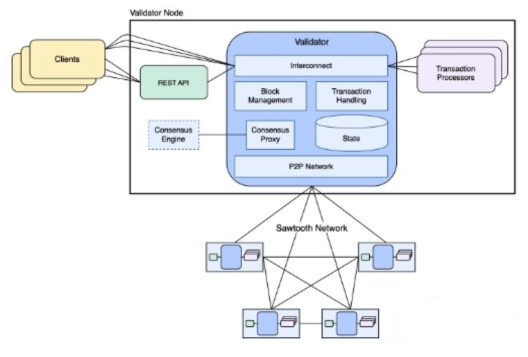 什么是Hyperledger Fabric和Hyperledger Sawtooth