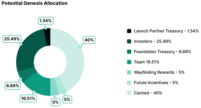 Wayfinder (PROMPT)币是什么？PROMPT代币经济学、未来潜力及价格预测