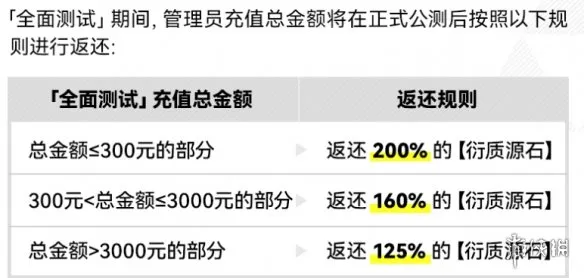 《明日方舟：终末地》全面测试返利规则详解-充值返利阶梯说明
