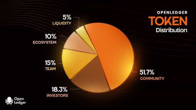 OpenLedger(OPEN)币是什么？值得投资吗？OPEN币项目概述及未来展望