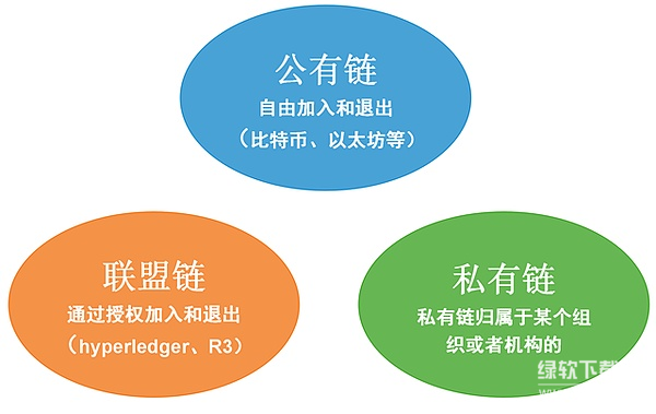 公有链、私有链与私有链有何区别-各适用于哪些应用场景