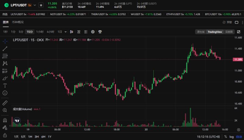 LPT币价格能涨到多少？未来怎么样？未来发展如何